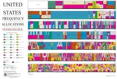 The Uses of Radio Waves and Frequency Allocation